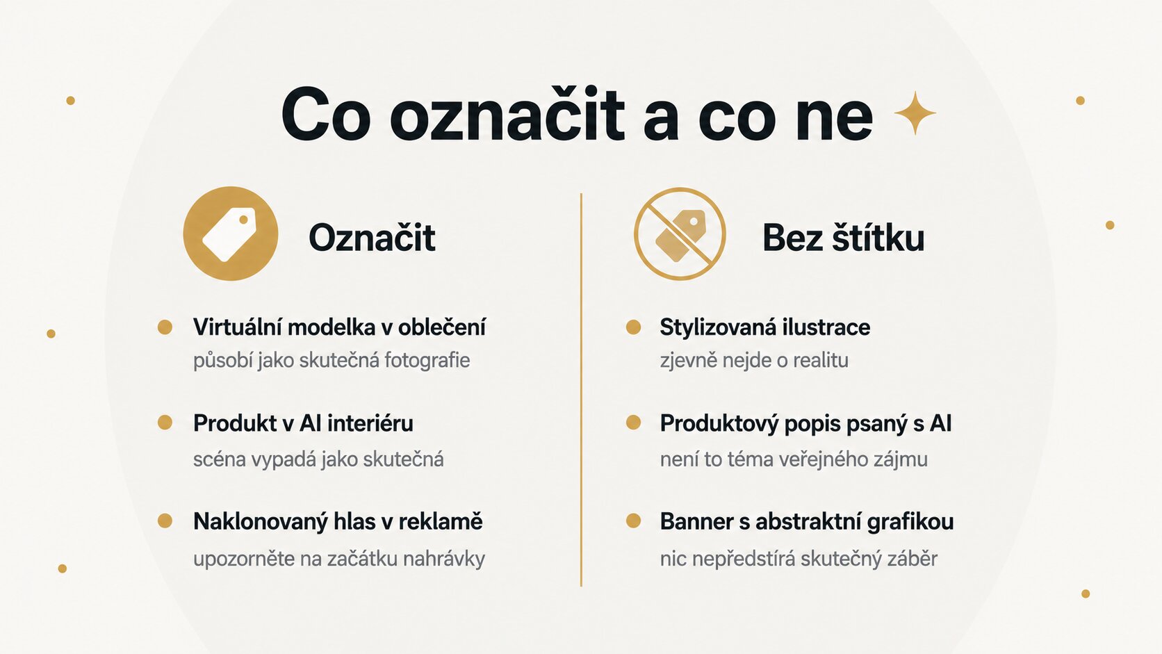 Infografika, co označit a co ne. Označit: virtuální modelku v oblečení, produkt v AI interiéru a naklonovaný hlas v reklamě. Bez štítku: stylizovaná ilustrace, produktový popis psaný s AI a banner s abstraktní grafikou.