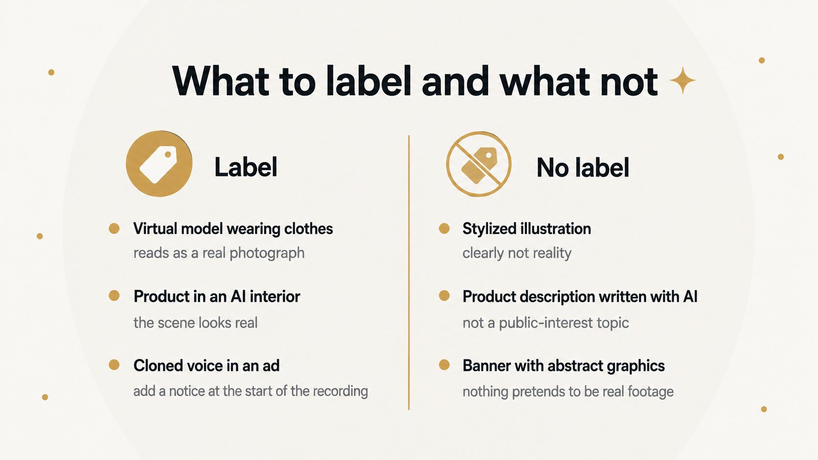 Infographic on what to label and what not. Label: a virtual model wearing clothes, a product in an AI interior, and a cloned voice in an ad. No label: a stylized illustration, a product description written with AI, and a banner with abstract graphics.