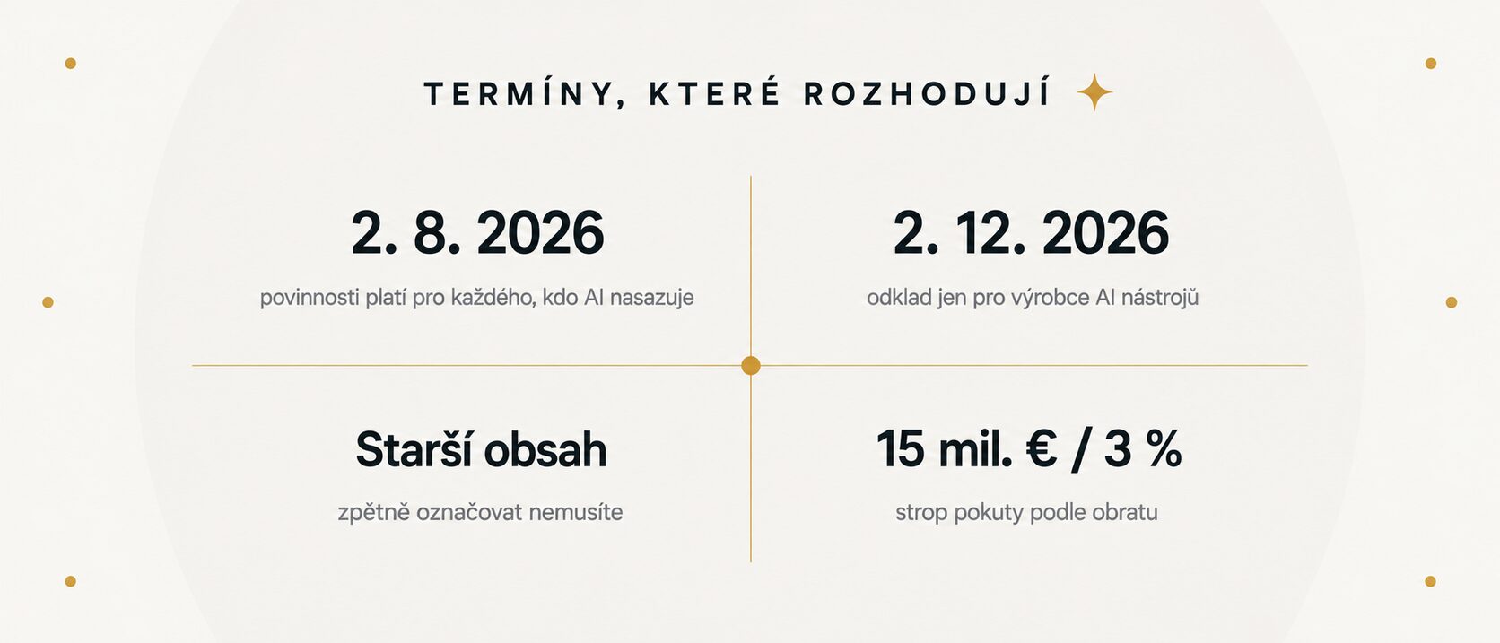Infografika se čtyřmi termíny: od 2. srpna 2026 platí povinnosti pro každého, kdo AI nasazuje, 2. prosince 2026 končí odklad pro tvůrce AI nástrojů, starší obsah se zpětně označovat nemusí a strop pokuty je 15 milionů eur nebo 3 procenta obratu.