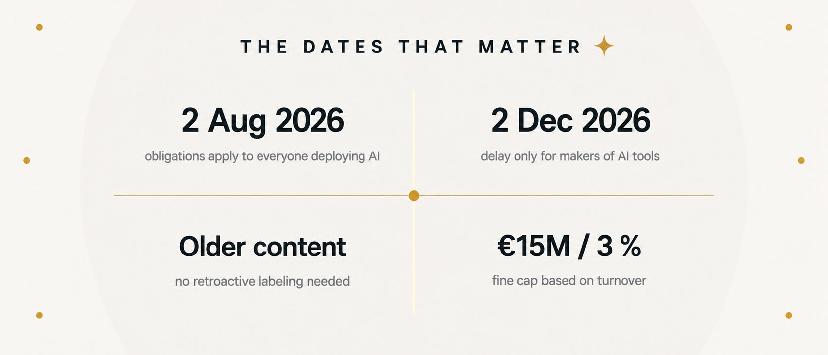 Infographic with four dates: from 2 August 2026 the obligations apply to everyone deploying AI, on 2 December 2026 the delay for makers of AI tools ends, older content needs no retroactive labeling, and the fine cap is 15 million euros or 3 percent of turnover.
