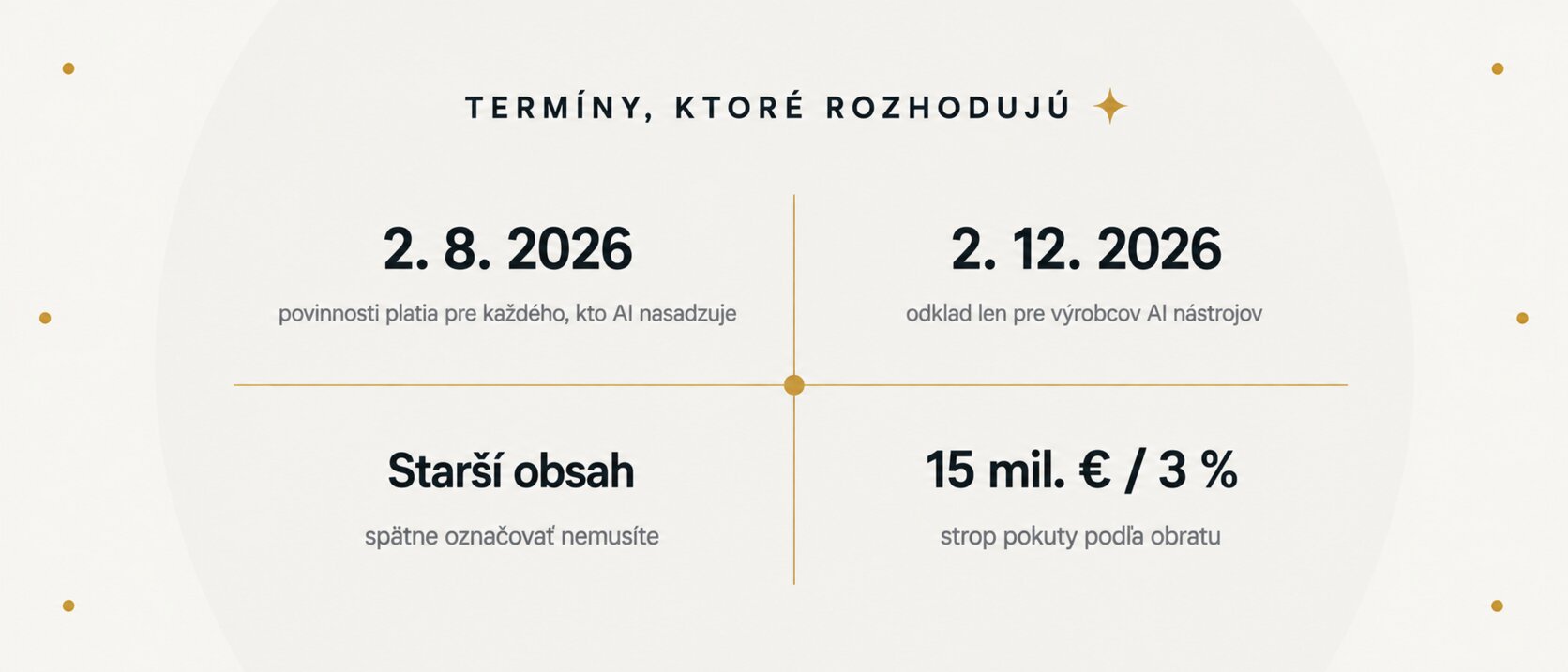 Infografika so štyrmi termínmi: od 2. augusta 2026 platia povinnosti pre každého, kto AI nasadzuje, 2. decembra 2026 končí odklad pre tvorcov AI nástrojov, starší obsah sa spätne označovať nemusí a strop pokuty je 15 miliónov eur alebo 3 percentá obratu.