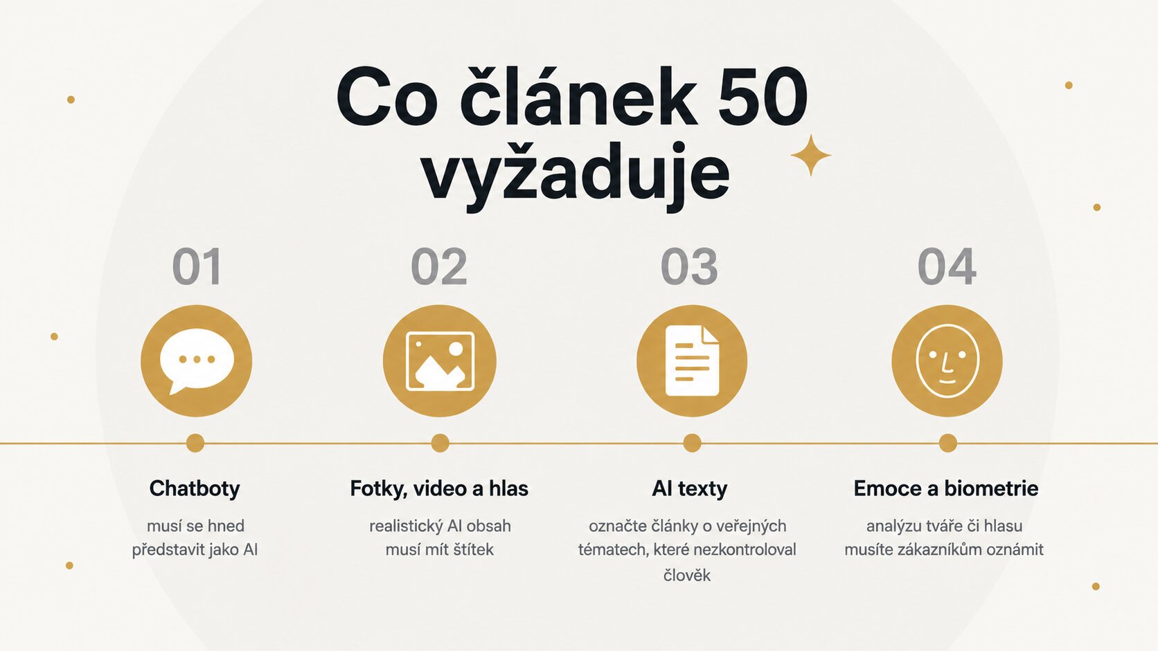 Infografika se čtyřmi povinnostmi článku 50: chatboty se musí hned představit jako AI, realistický AI obsah musí mít štítek, AI články o veřejných tématech bez lidské kontroly je třeba označit a analýzu tváře či hlasu musíte zákazníkům oznámit.