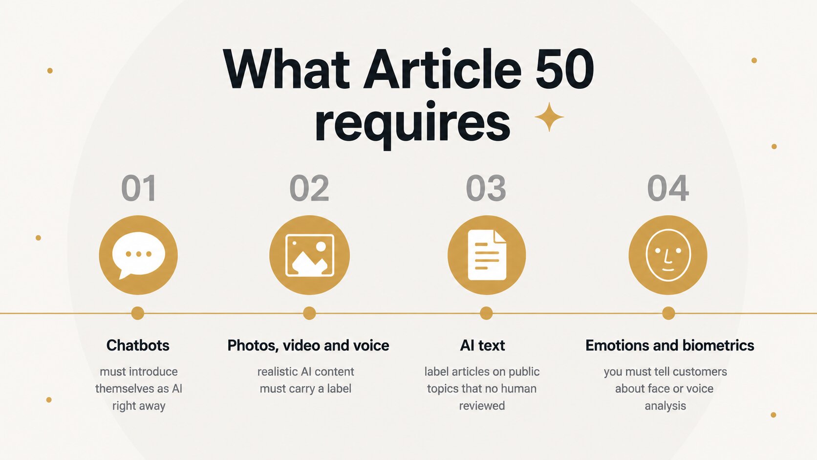 Infographic with the four Article 50 obligations: chatbots must introduce themselves as AI right away, realistic AI content must carry a label, AI articles on public topics need a label when no human reviewed them, and face or voice analysis must be disclosed to customers.