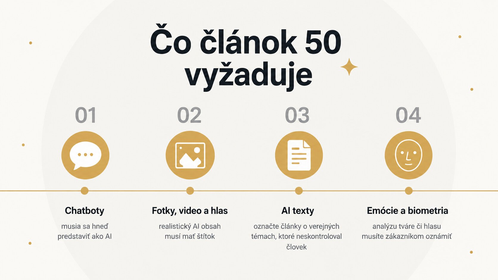 Infografika so štyrmi povinnosťami článku 50: chatboty sa musia hneď predstaviť ako AI, realistický AI obsah musí mať štítok, AI články o verejných témach bez ľudskej kontroly treba označiť a analýzu tváre či hlasu musíte zákazníkom oznámiť.